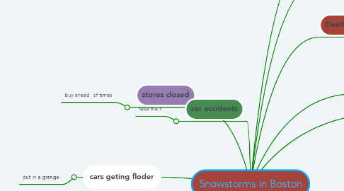 Mind Map: Snowstorms in Boston