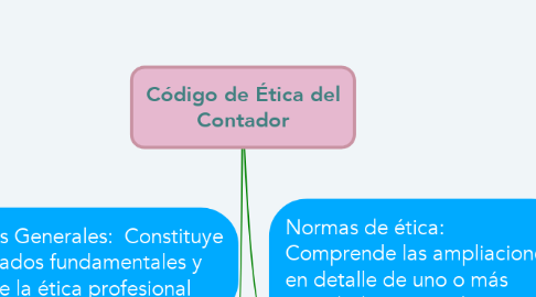 Mind Map: Código de Ética del Contador