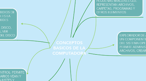 Mind Map: CONCEPTOS BASICOS DE LA COMPUTADORA