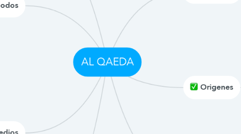 Mind Map: AL QAEDA