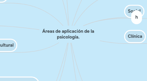 Mind Map: Áreas de aplicación de la psicología.