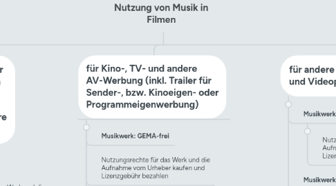 Mind Map: Nutzung von Musik in Filmen