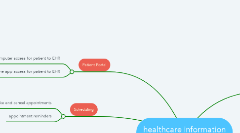 Mind Map: healthcare information technologies