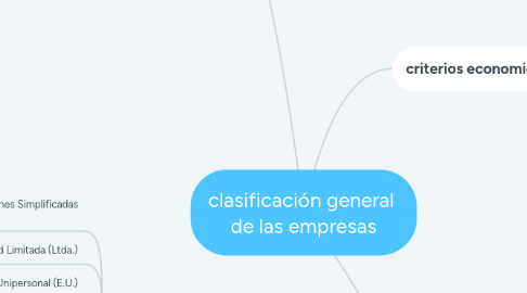 Mind Map: clasificación general de las empresas