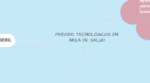 Mind Map: PERIODO TECNOLÓGICOS EN ÁREA DE SALUD