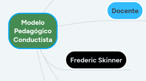 Mind Map: Modelo Pedagógico Conductista