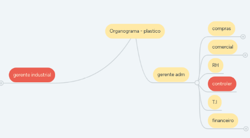 Mind Map: Organograma - plastico