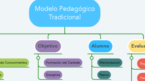 Mind Map: Modelo Pedagógico Tradicional