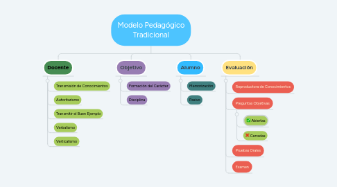 Mind Map: Modelo Pedagógico Tradicional