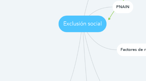 Mind Map: Exclusión social