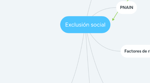 Mind Map: Exclusión social