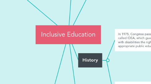 Mind Map: Inclusive Education