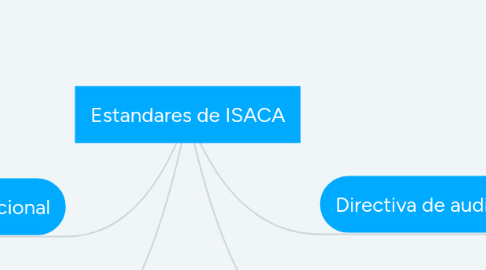 Mind Map: Estandares de ISACA