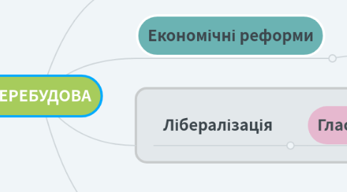 Mind Map: ПЕРЕБУДОВА