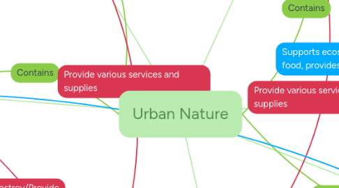 Mind Map: Urban Nature