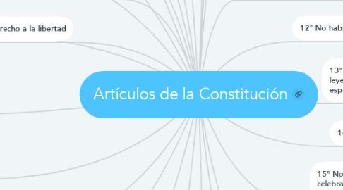 Mind Map: Artículos de la Constitución