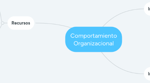 Mind Map: Comportamiento Organizacional