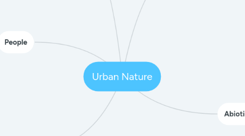 Mind Map: Urban Nature