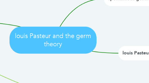 Mind Map: louis Pasteur and the germ theory