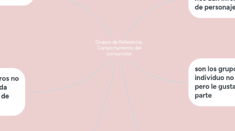 Mind Map: Grupos de Referencia: Comportamiento del consumidor