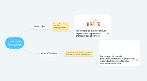 Mind Map: costos de Producción