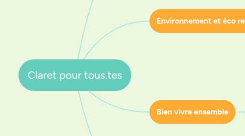 Mind Map: Claret pour tous.tes