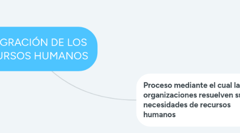 Mind Map: INTEGRACIÓN DE LOS RECURSOS HUMANOS