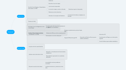 Mind Map: Pioneros de la Visualización