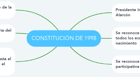 Mind Map: CONSTITUCIÓN DE 1998