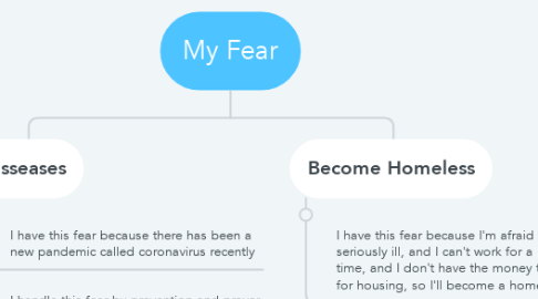 Mind Map: My Fear