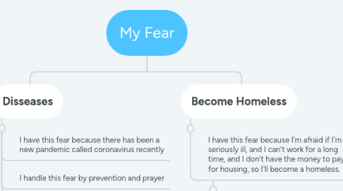 Mind Map: My Fear