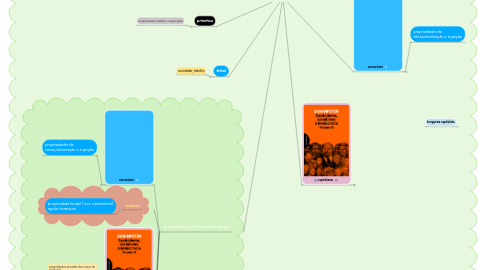 Mind Map: A sociedade e os Modos de Produção