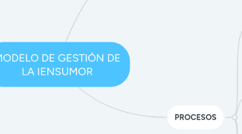 Mind Map: MODELO DE GESTIÓN DE LA IENSUMOR