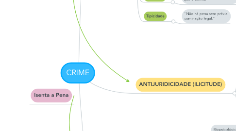 Mind Map: CRIME