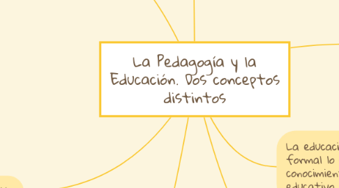Mind Map: La Pedagogía y la Educación. Dos conceptos distintos