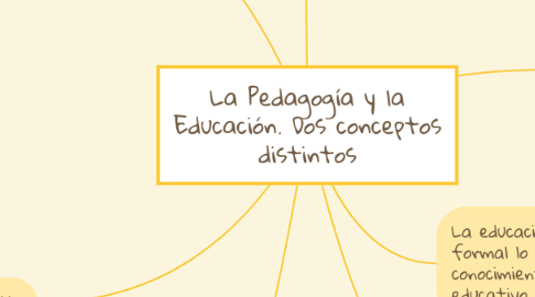 Mind Map: La Pedagogía y la Educación. Dos conceptos distintos