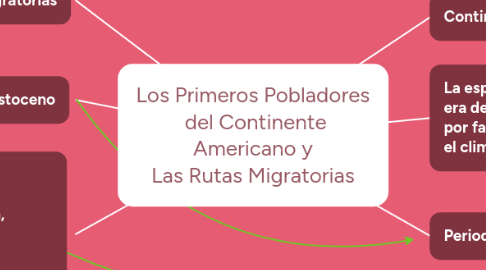 Mind Map: Los Primeros Pobladores del Continente Americano y Las Rutas Migratorias