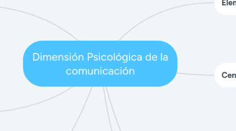 Mind Map: Dimensión Psicológica de la comunicación