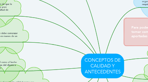 Mind Map: CONCEPTOS DE CALIDAD Y ANTECEDENTES