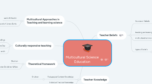 Mind Map: Multicultural Science Education