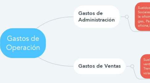 Mind Map: Gastos de Operación