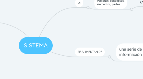 Mind Map: SISTEMA