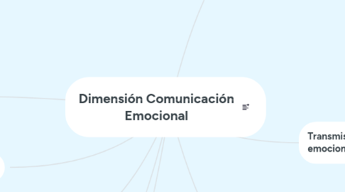 Mind Map: Dimensión Comunicación Emocional