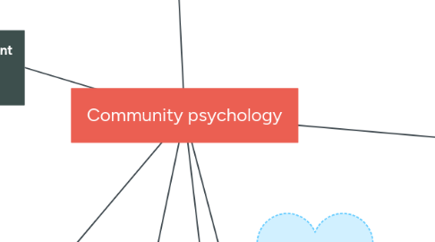 Mind Map: Community psychology