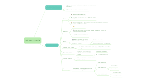 Mind Map: Microeconomía