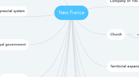 Mind Map: New France