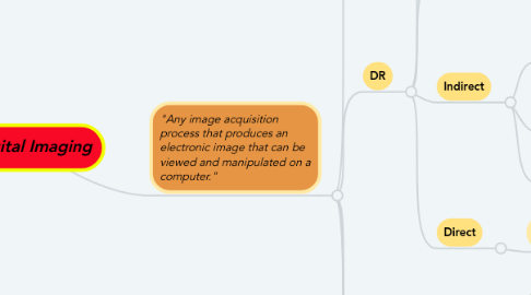 Mind Map: Digital Imaging