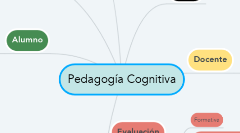 Mind Map: Pedagogía Cognitiva
