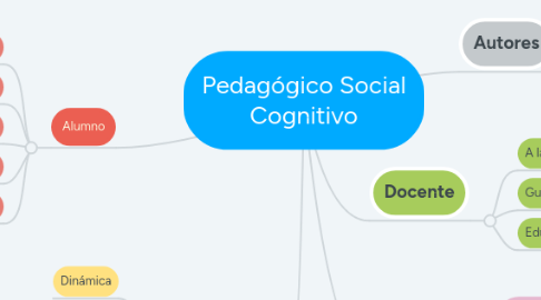 Mind Map: Pedagógico Social Cognitivo