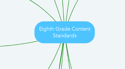 Mind Map: Eighth Grade Content Standards